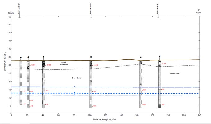 Guadalupe Restoration Project Cross-Sections
